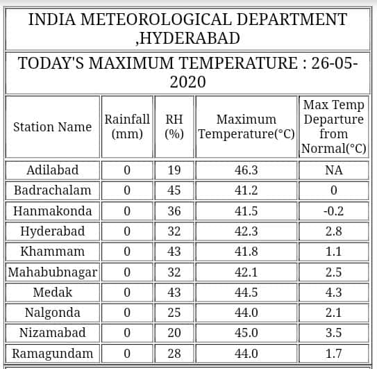 Telangana crosses 46℃, records highest temperature this summer