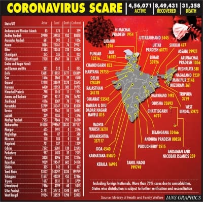 In 48 hours, around 1L infected with Covid-19