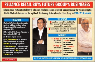 Reliance Retail buys Kishore Biyani's Future Group businesses for Rs 24,713 cr