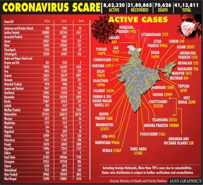Over 90K cases in 1 day, India's Covid tally crosses 4.1 million