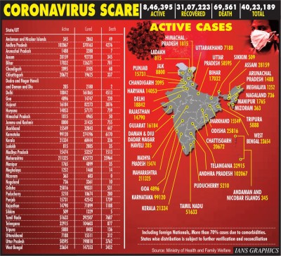 With spike of 86K cases, India's corona tally crosses 4mn