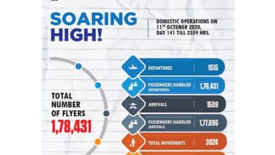 Number of passengers flying in single day increases to over 1.78 lakh
