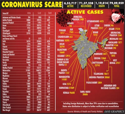 India records lowest daily spike in Covid cases in over 3 months