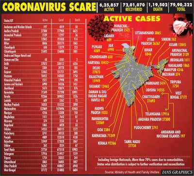 India's corona numbers touching 80L although daily spike dips