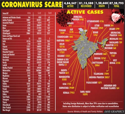 India crosses 87L Covid cases