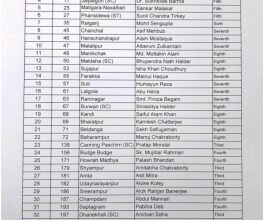 Congress releases 2nd list of candidates for Bengal polls