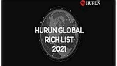 India ranks third in 10th Hurun Global Rich List 2021 with 209 billionaires
