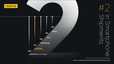 Xiaomi-Poco India market share clubbed together, shows realme's tweet