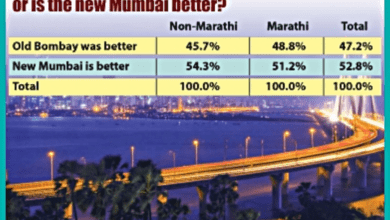 Nearly 60 per cent non-Marathis in Mumbai say they have never been treated badly
