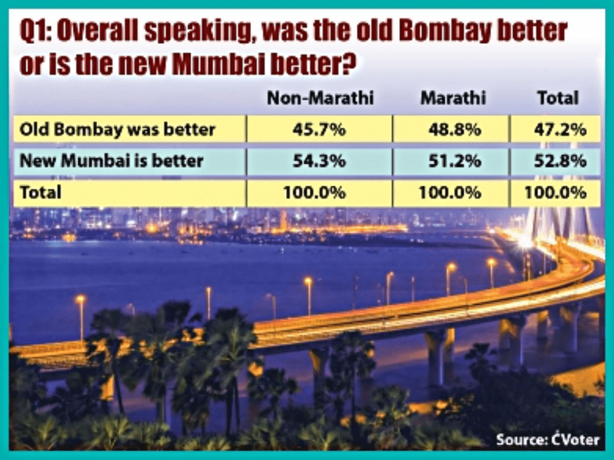 Nearly 60 per cent non-Marathis in Mumbai say they have never been treated badly