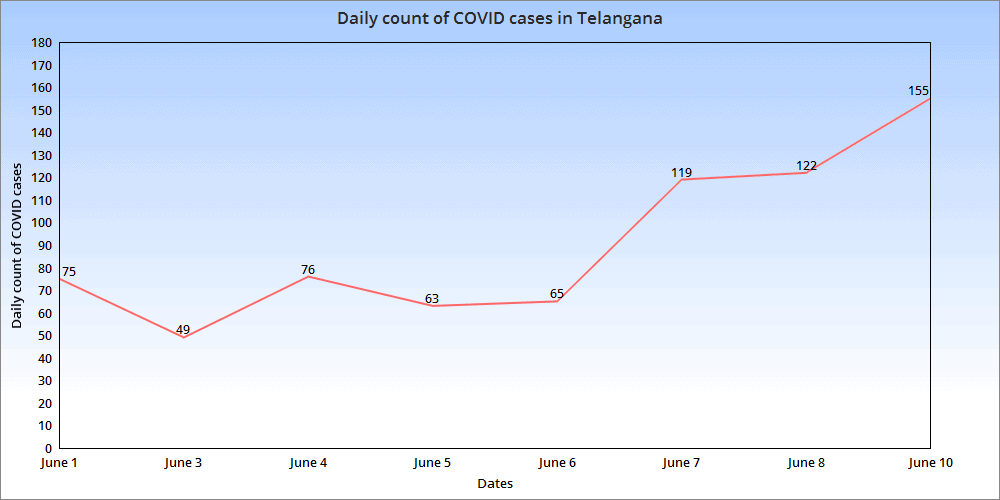 Daily count of COVID cases in Telangana