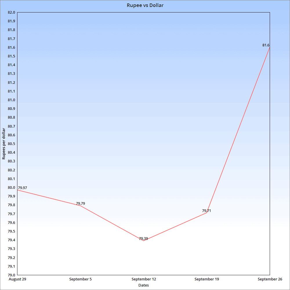 Rupee-dollar exchange rate