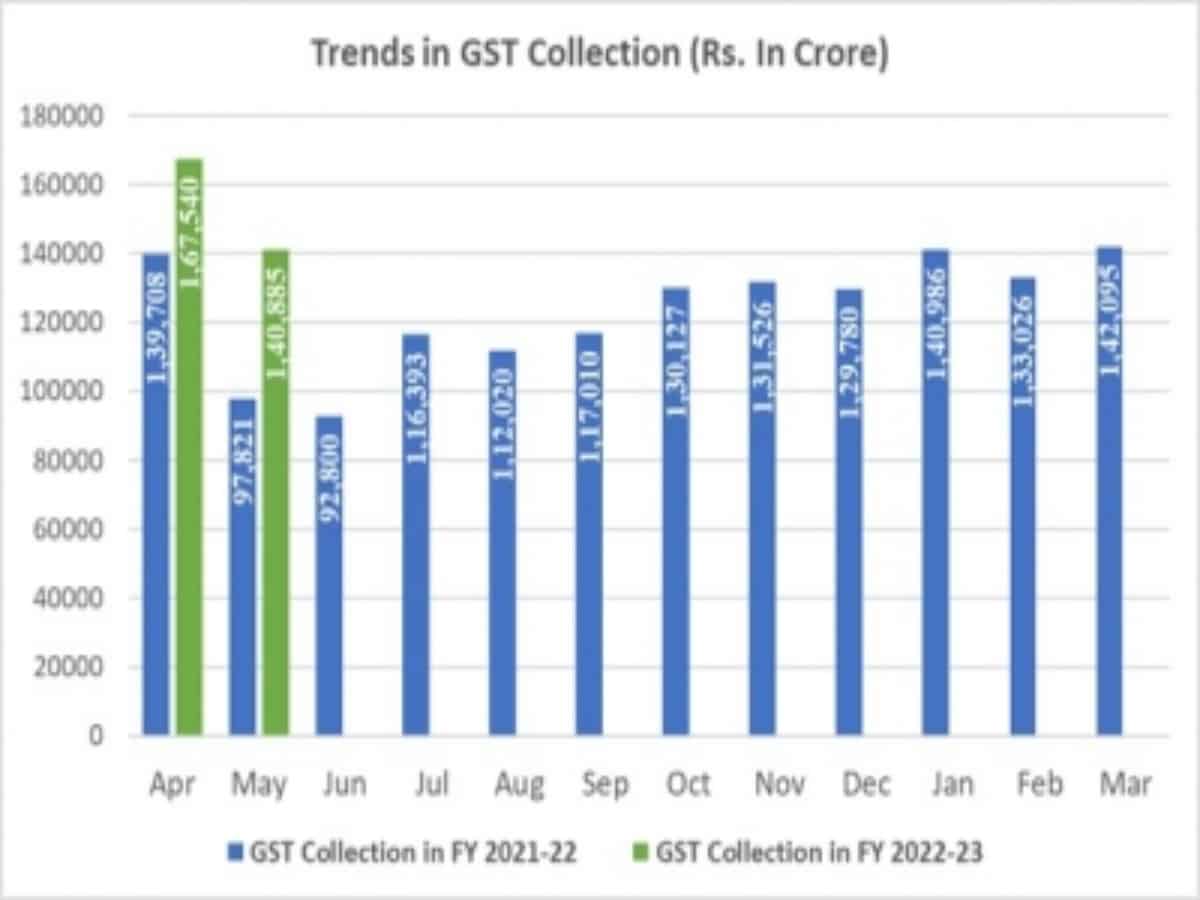 Tax collections to cross budget estimates in current fiscal, says government