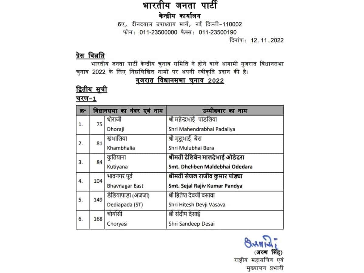 Gujarat Assembly polls: BJP releases second list of six candidates