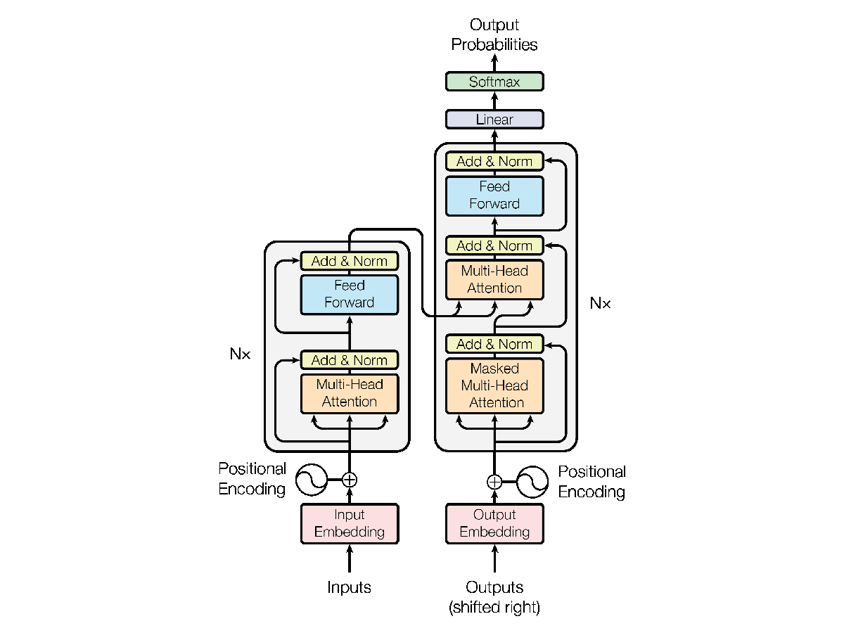 The Transformer Model: Revolutionizing Natural Language Processing