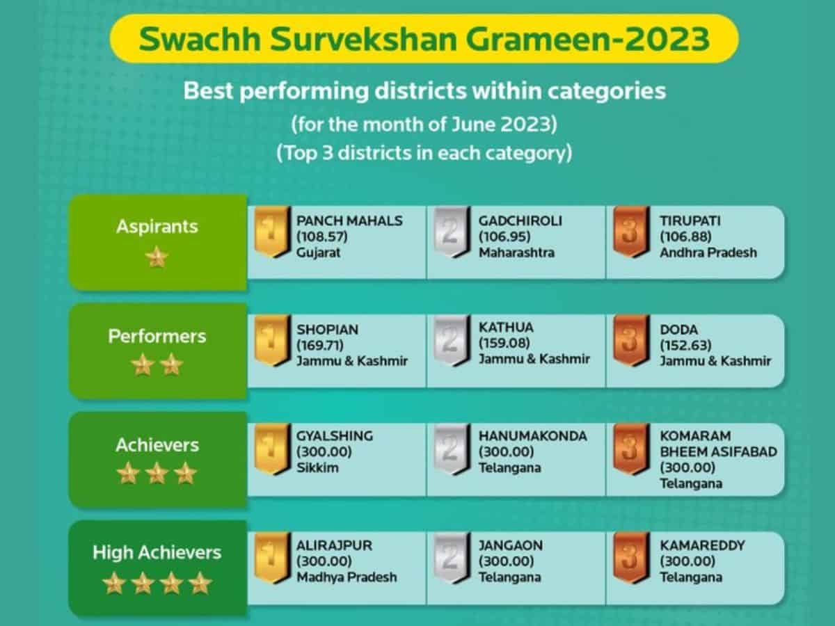 Swachh Survekshan June 2023: Telangana’s 4 districts ranked achievers