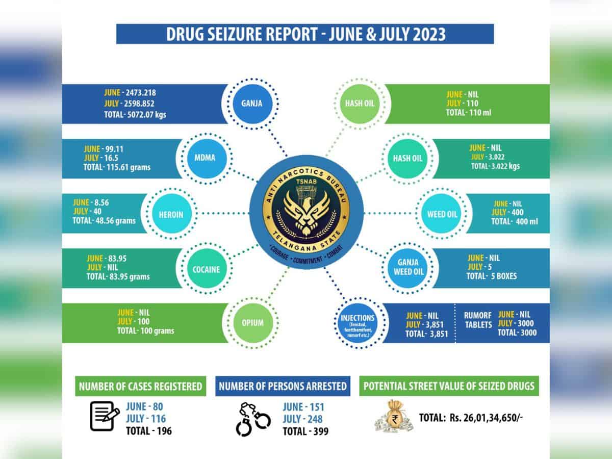 Telangana Anti-Narcotics Bureau seize Rs 26 cr worth drugs in 2 months
