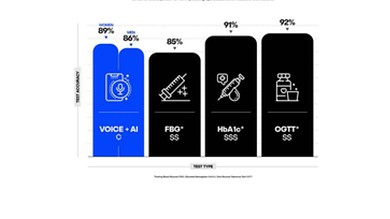 New AI tool to listen to your voice & detect diabetes with 89% accuracy