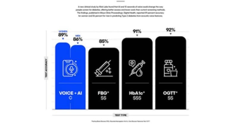 New AI tool to listen to your voice & detect diabetes with 89% accuracy