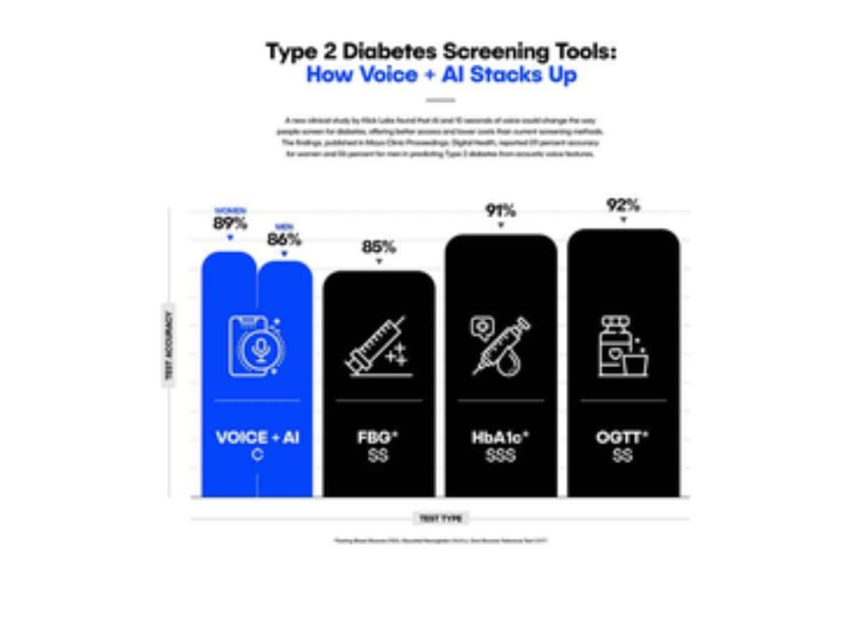 New AI tool to listen to your voice & detect diabetes with 89% accuracy