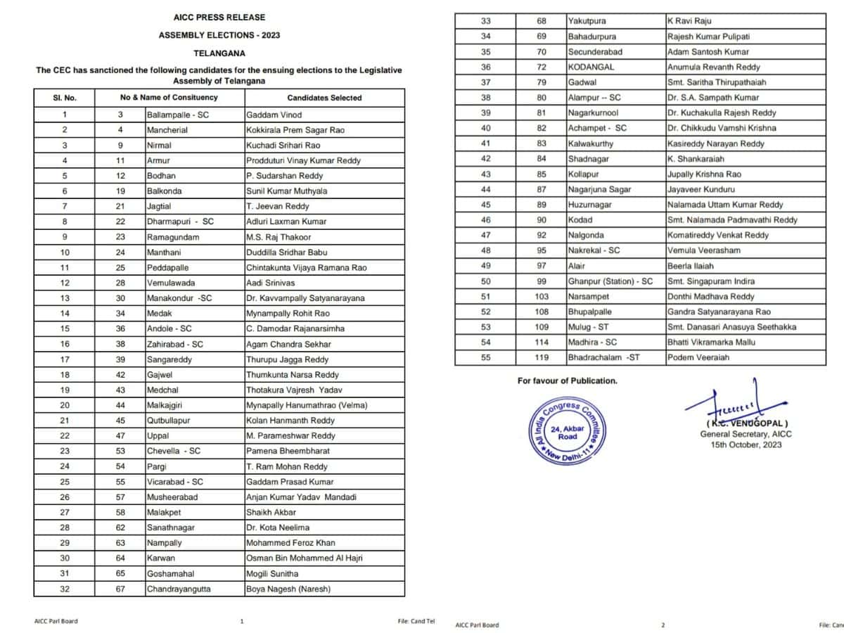 Telangana polls: Congress releases first list of 55 candidates, majority Reddys