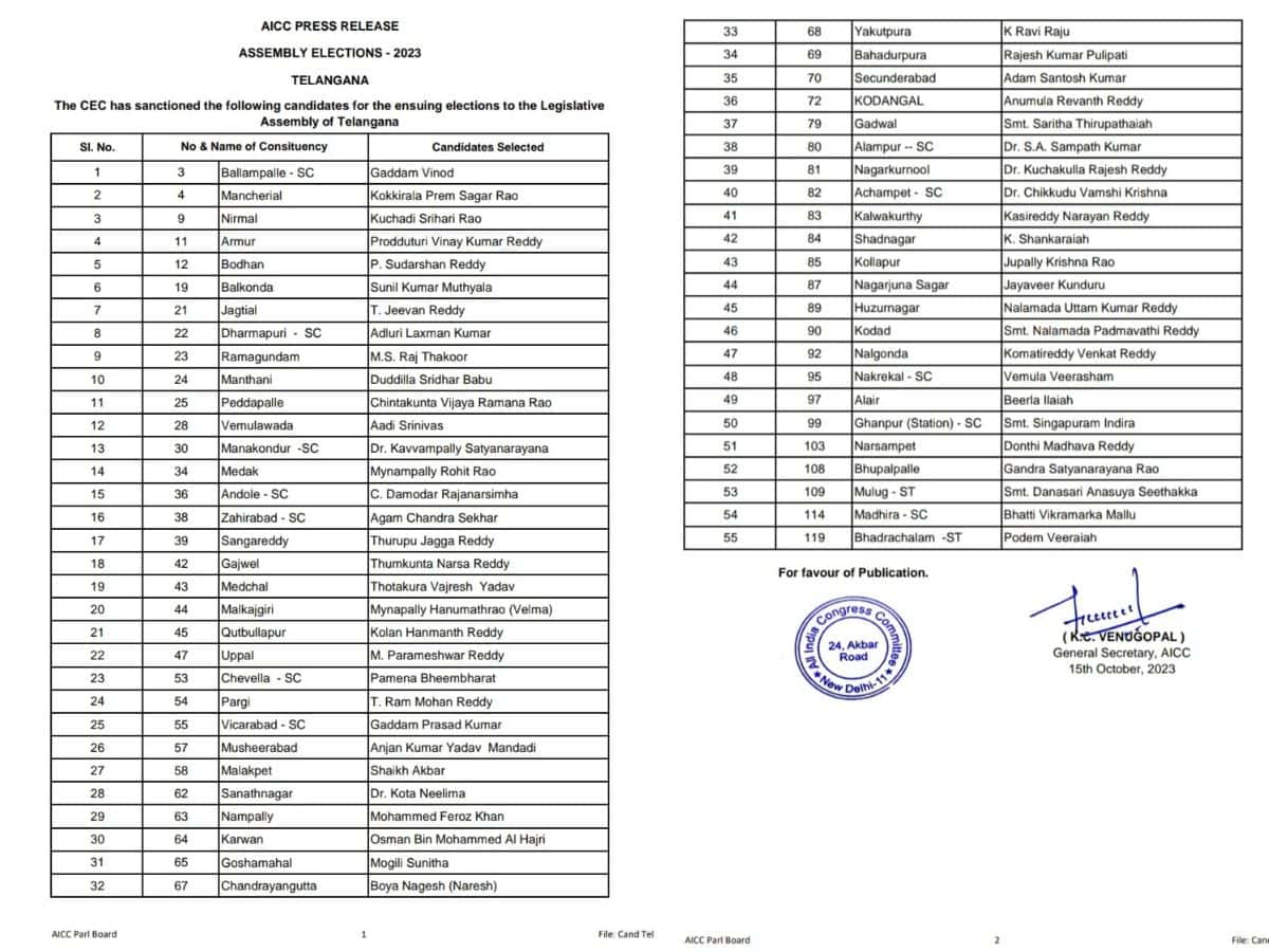 Telangana polls: Congress releases first list of 55 candidates, majority Reddys