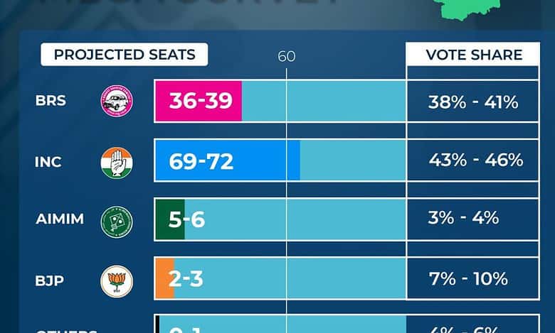 Pre-Poll Survey Telangana: