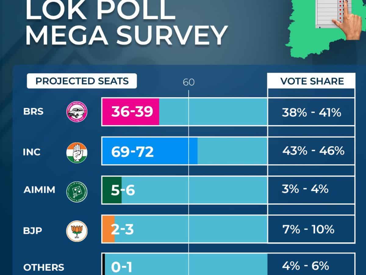 Pre-Poll Survey Telangana: