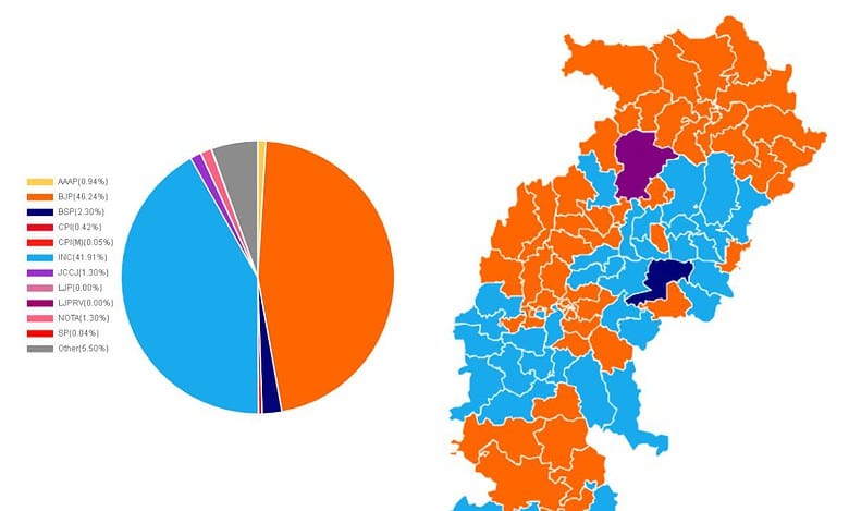 Chhattisgarh assembly elections