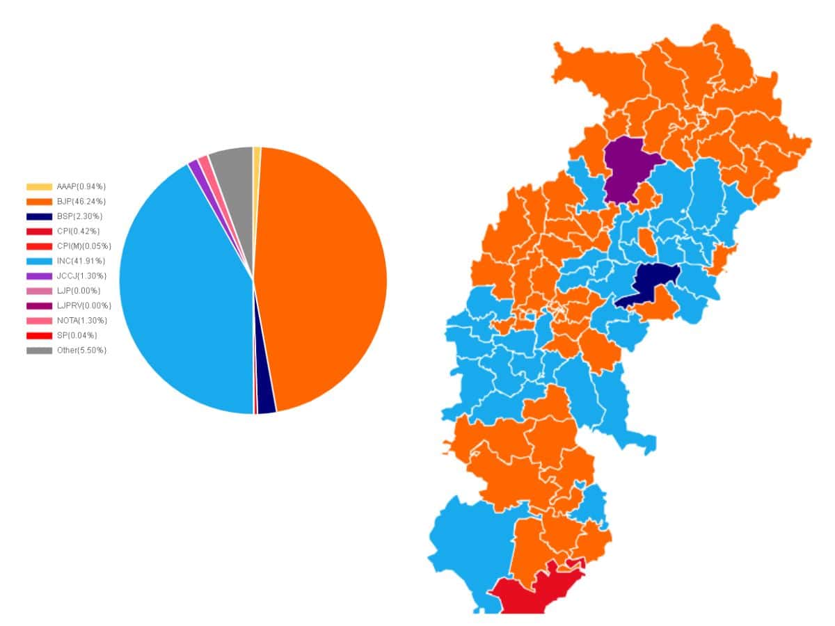 Chhattisgarh assembly elections