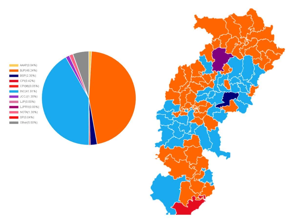 Chhattisgarh assembly elections