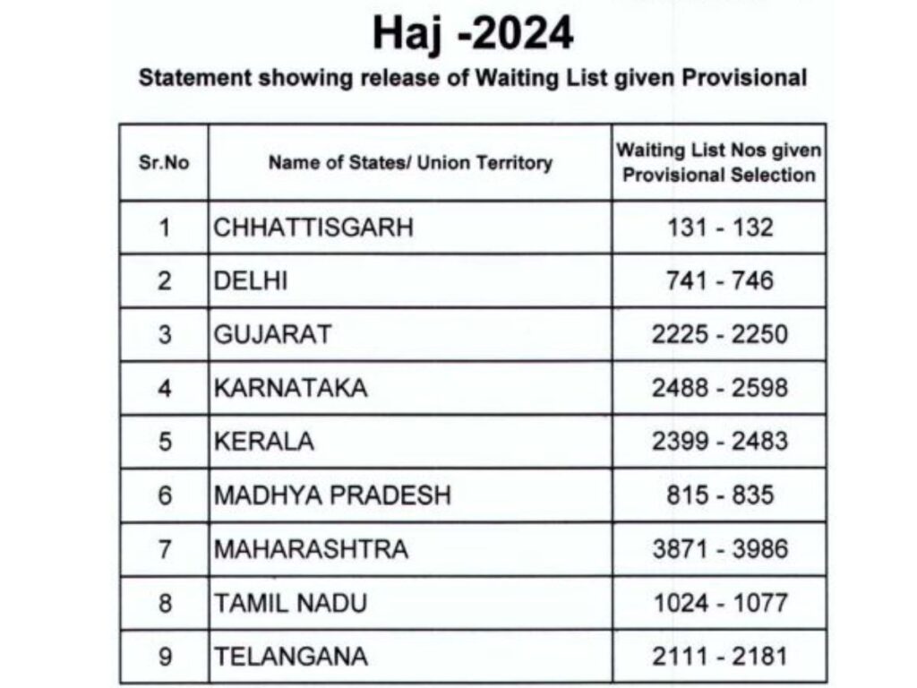 The HCoI releases 5th waiting list for Haj-2024 (Hijri-1445), informing the pilgrims about 382 vacant Haj seats due to cancellations received from states and union territories.