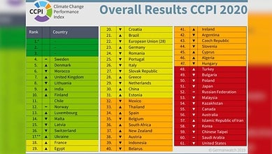 Climate Change Performance Index (CCPI)