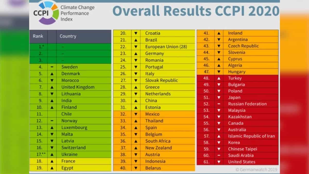 Climate Change Performance Index (CCPI)
