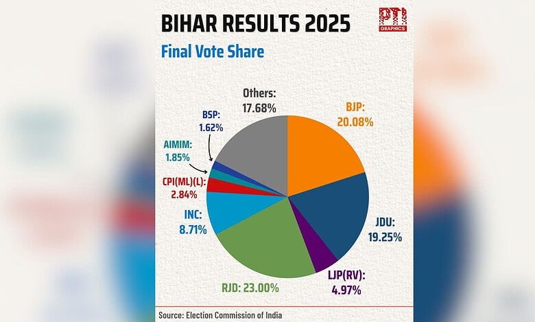 Bihar elections