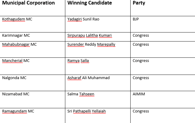 Mayor and deputy mayor candidates in Kothagudem election 2023.