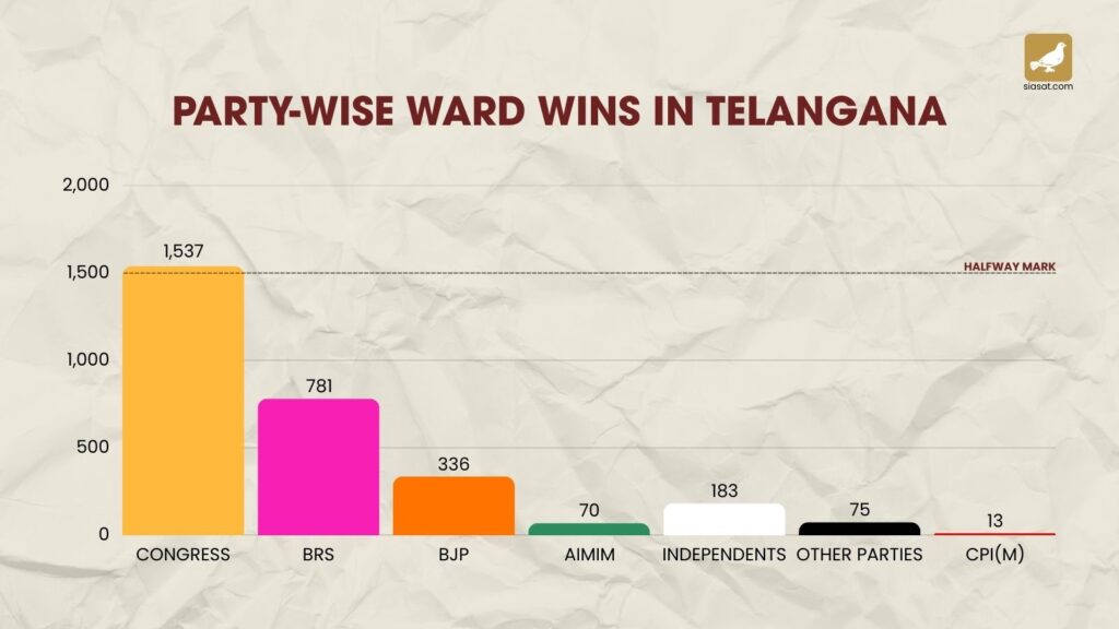 Telangana municipal polls results showing Congress leading in ward wins.