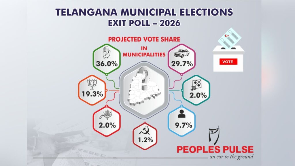 Exit poll predicts Congress victory in Telangana municipal elections.