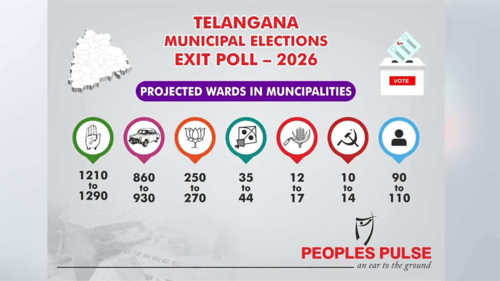 Telangana election exit poll predicts Congress wins with projected wards in key municipalities.