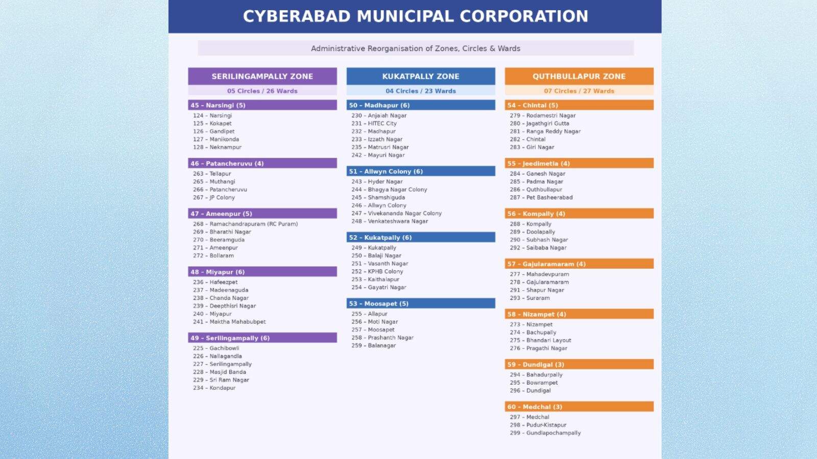 Map of Cyberabad municipal wards showing zones and boundaries for local governance.