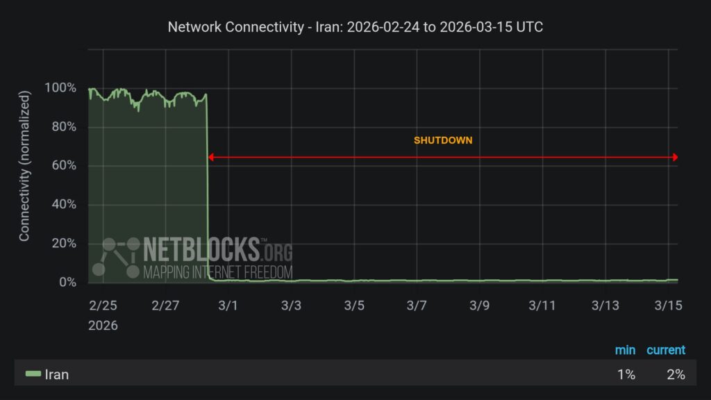 Graph shows Iran internet connectivity drop during nationwide blackout.