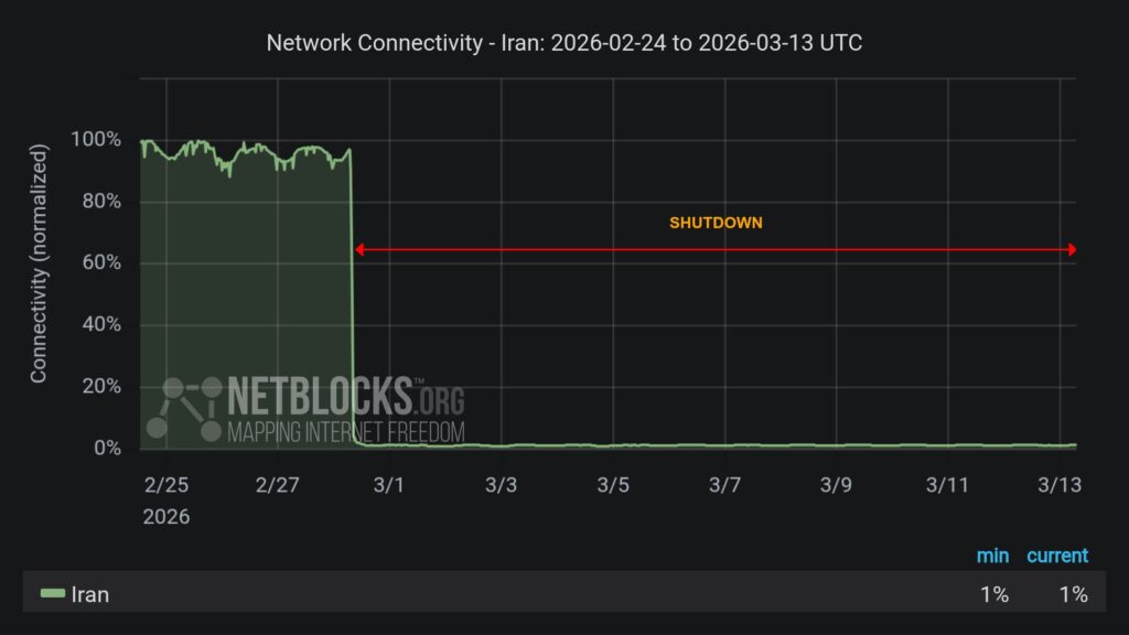 NetBlocks chart showing internet connectivity in Iran dropping to about 1 percent during a prolonged wartime shutdown.