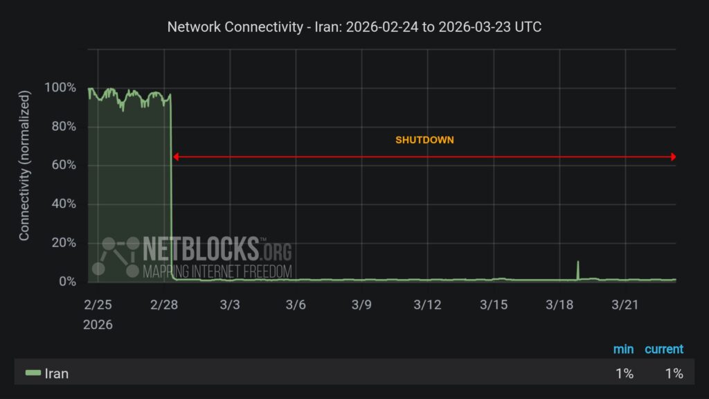 Graph showing Iran’s internet connectivity dropping to near zero from late February to March 2026.