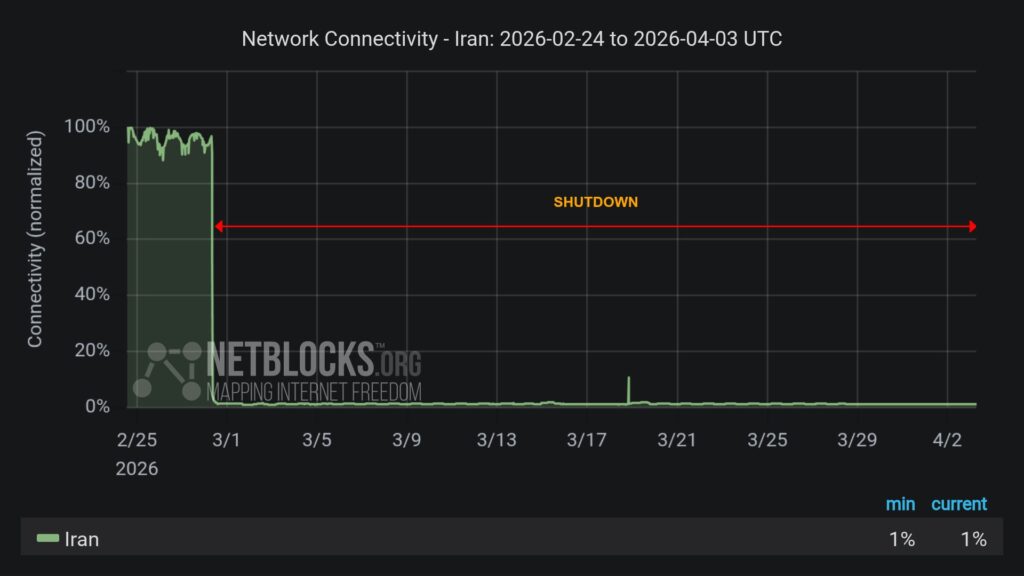 Graph showing Iran’s internet connectivity dropping sharply to around 1 percent and remaining near blackout levels
