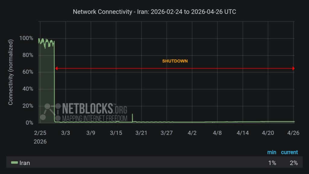 NetBlocks chart shows Iran internet connectivity near zero during prolonged nationwide blackout.
