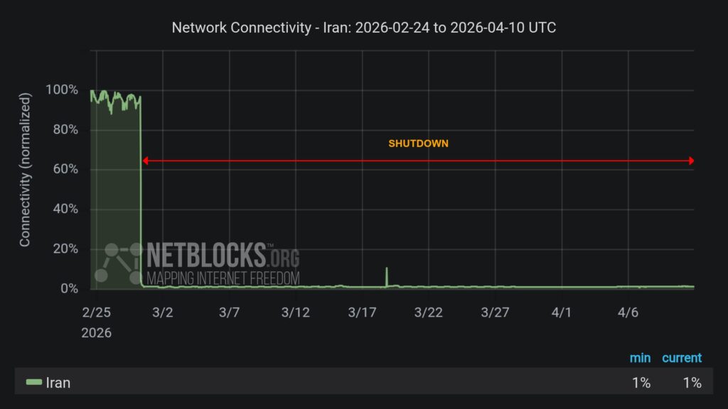 NetBlocks chart shows Iran’s internet connectivity collapsing to near zero from late February to April 10, 2026.