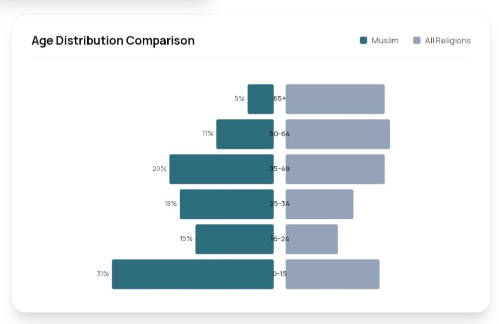 Comparison chart showing younger age profile of British Muslims against overall UK population.