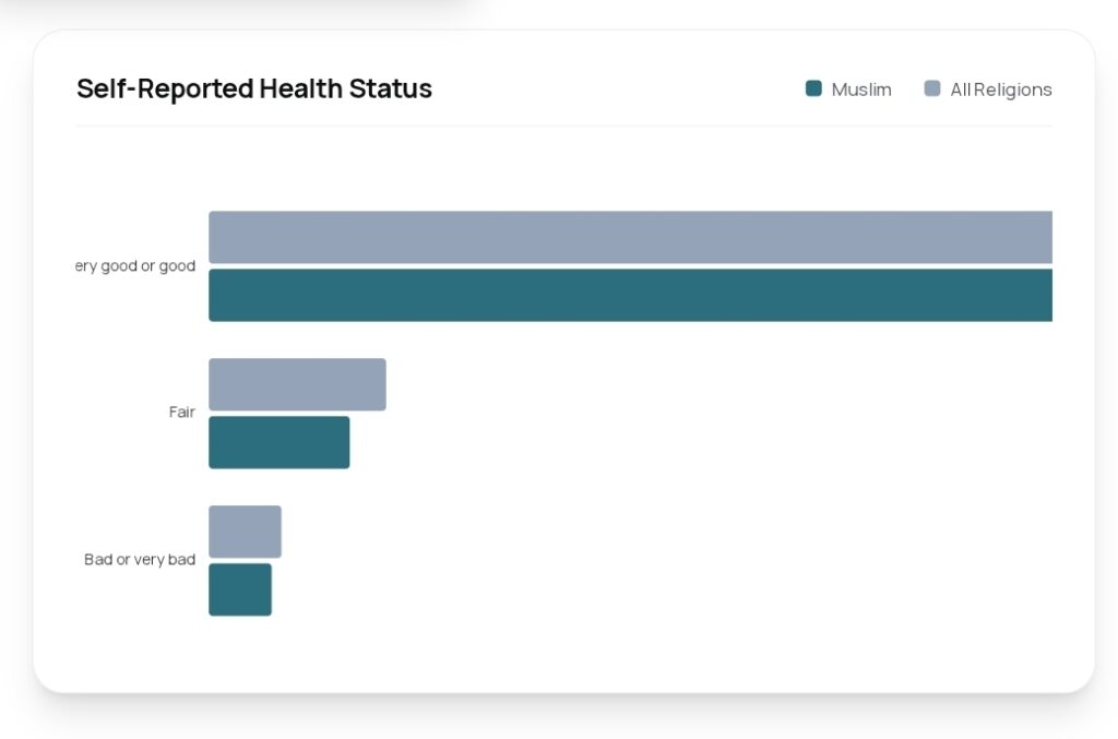 Chart comparing self-reported health status among British Muslims and the wider UK population.