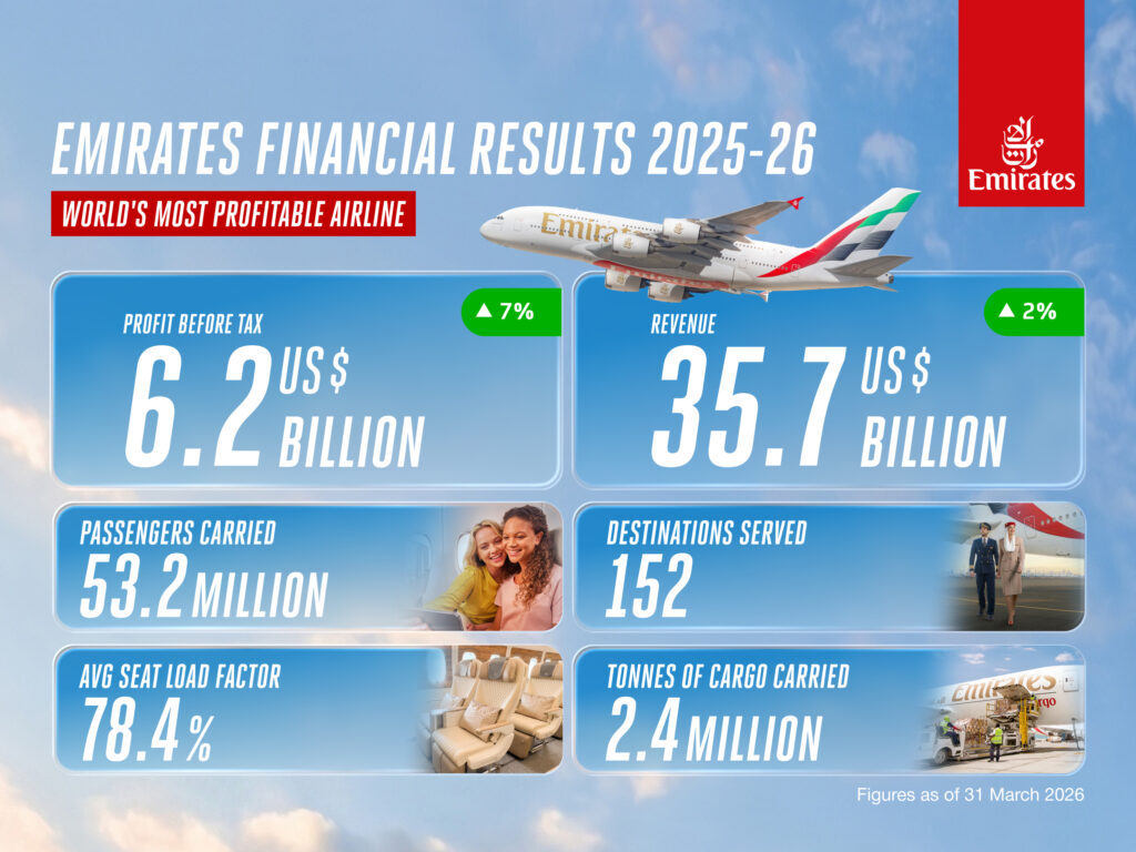 Emirates infographic highlighting 2025-26 financial results, including record profit before tax of USD 6.2 billion, revenue of USD 35.7 billion and 53.2 million passengers carried.