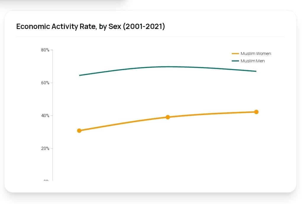 Line graph showing economic activity rates among Muslim men and women between 2001 and 2021.